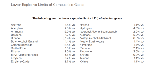 lel-combustible-gases-chart