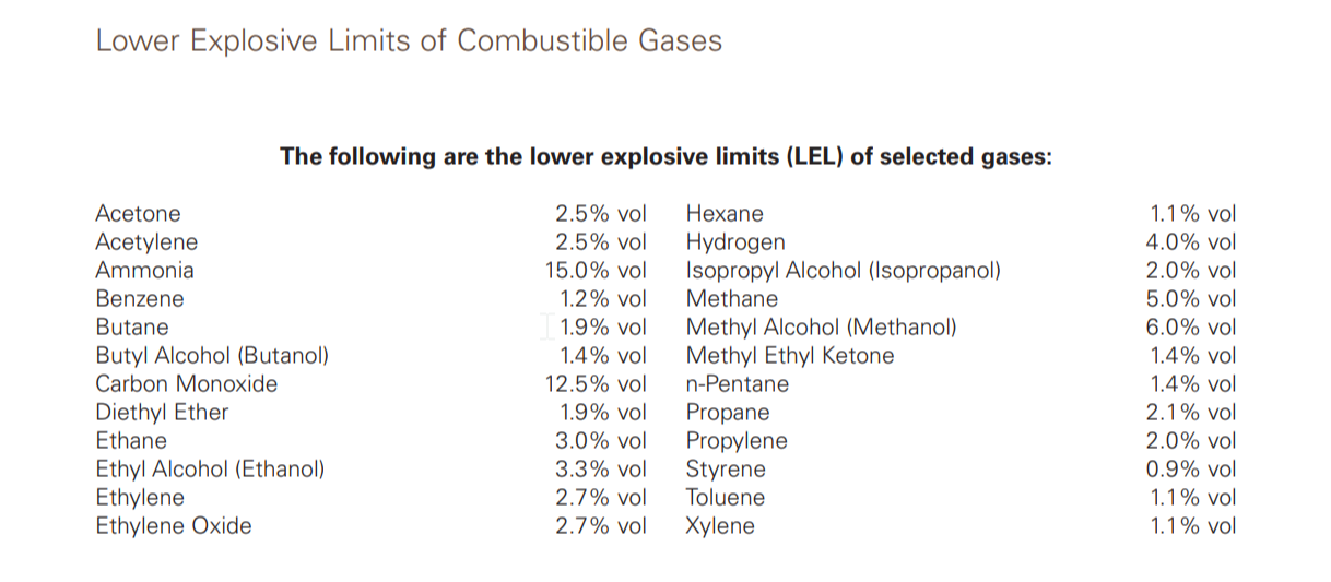 Acceptable and Dangerous Gas Levels in Confined Spaces